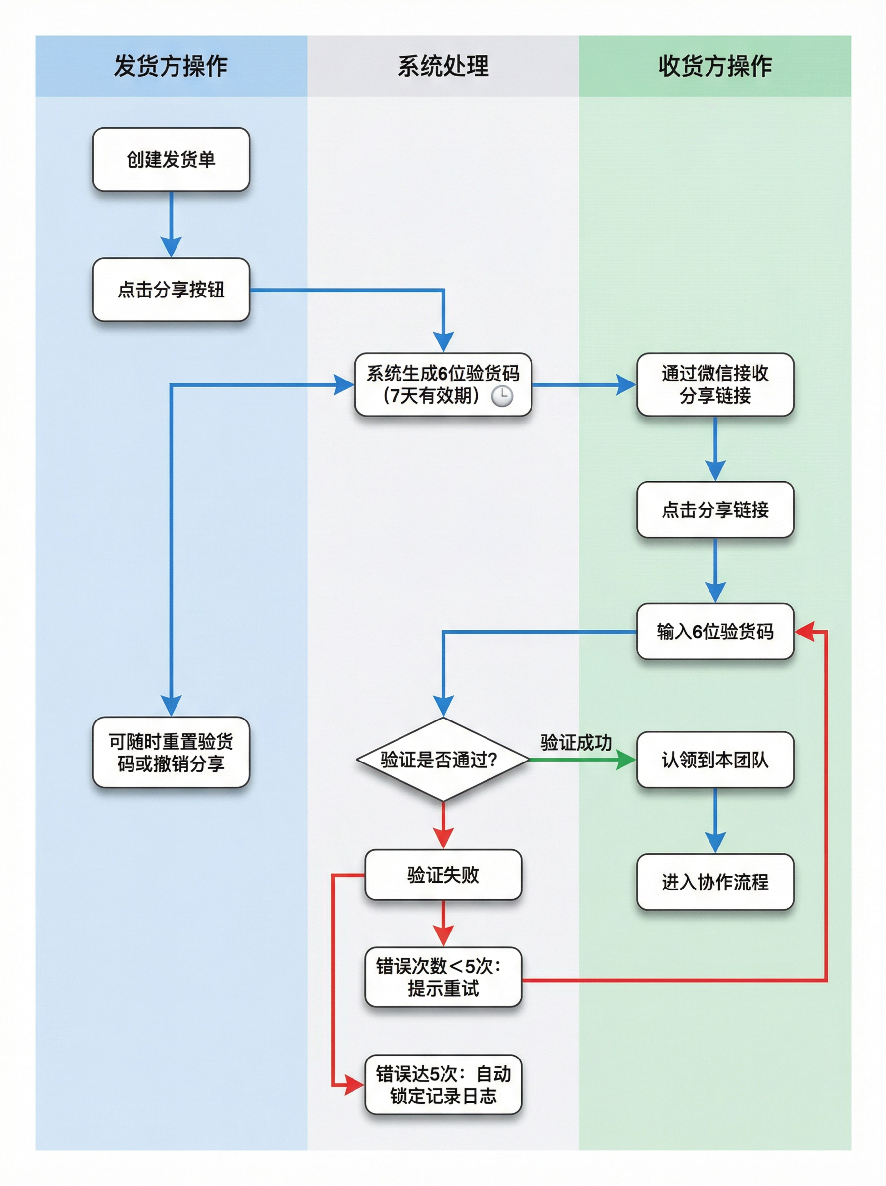 验货码安全流程图